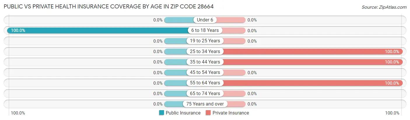 Public vs Private Health Insurance Coverage by Age in Zip Code 28664