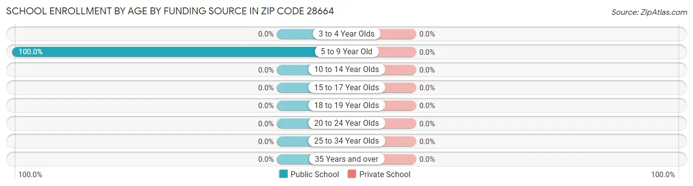 School Enrollment by Age by Funding Source in Zip Code 28664