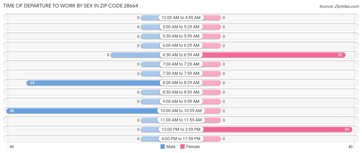 Time of Departure to Work by Sex in Zip Code 28664