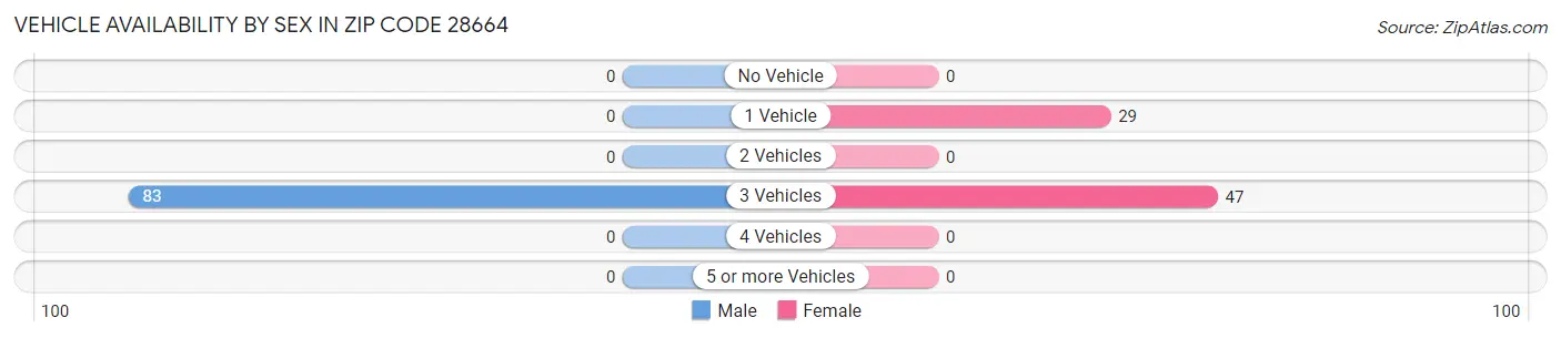 Vehicle Availability by Sex in Zip Code 28664