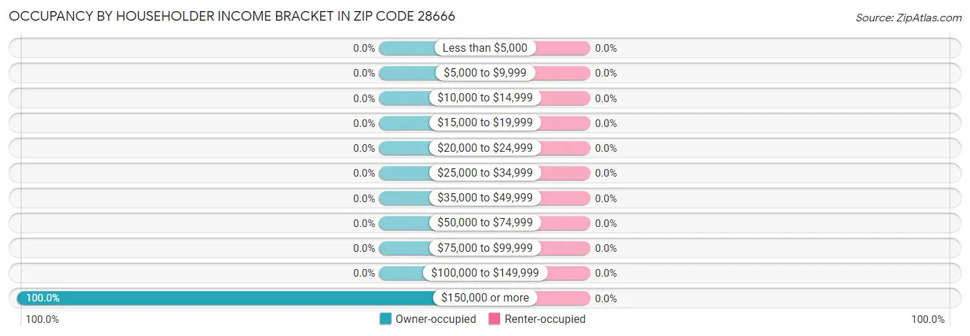 Occupancy by Householder Income Bracket in Zip Code 28666