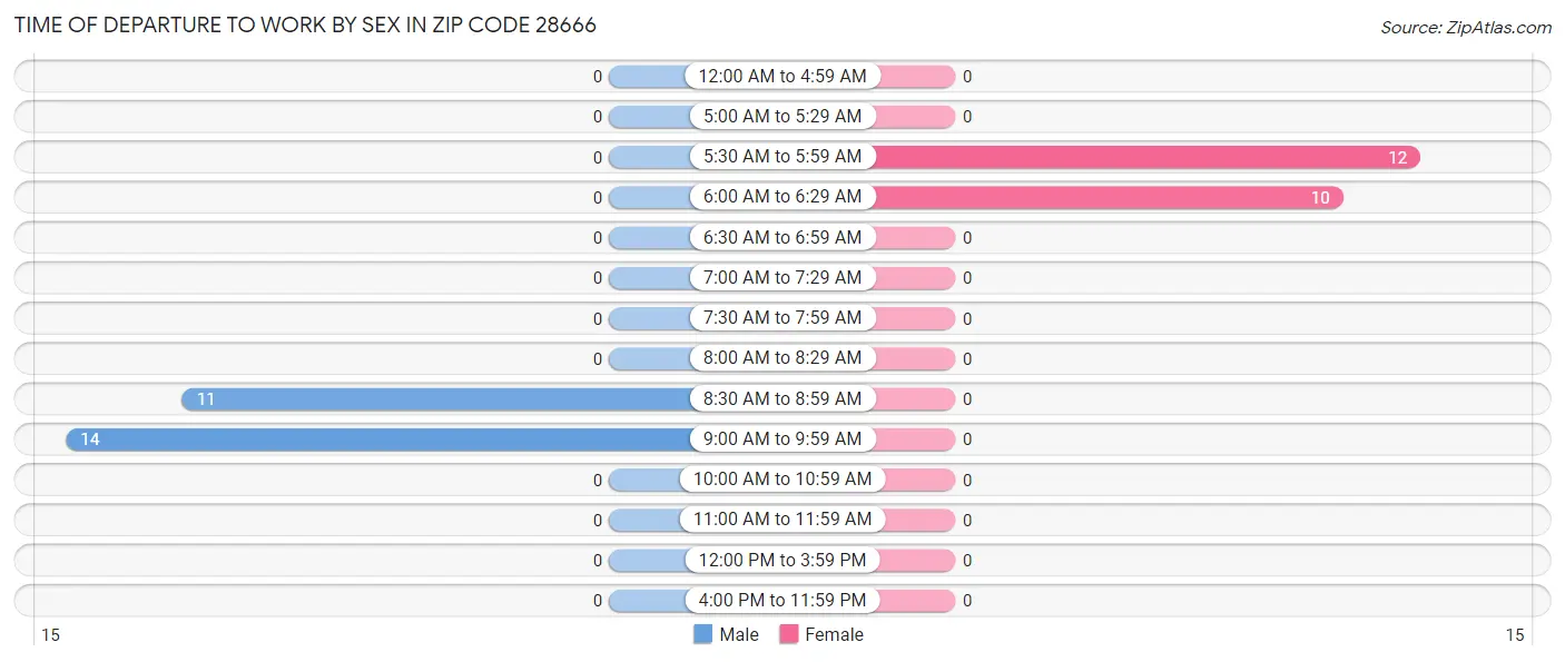 Time of Departure to Work by Sex in Zip Code 28666