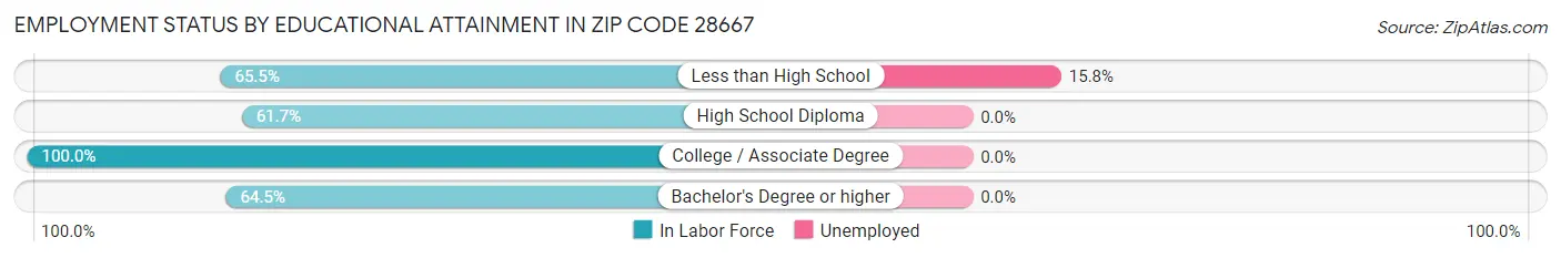 Employment Status by Educational Attainment in Zip Code 28667