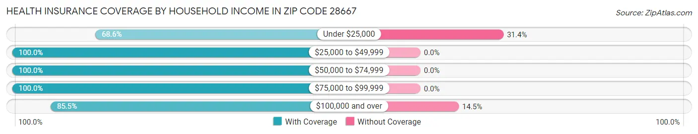 Health Insurance Coverage by Household Income in Zip Code 28667