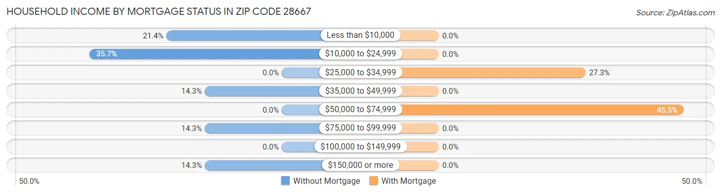 Household Income by Mortgage Status in Zip Code 28667