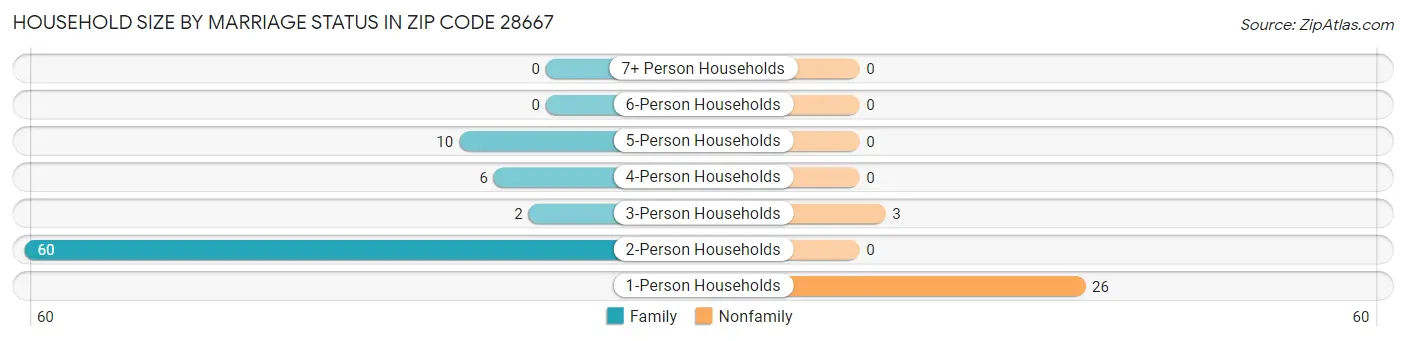 Household Size by Marriage Status in Zip Code 28667