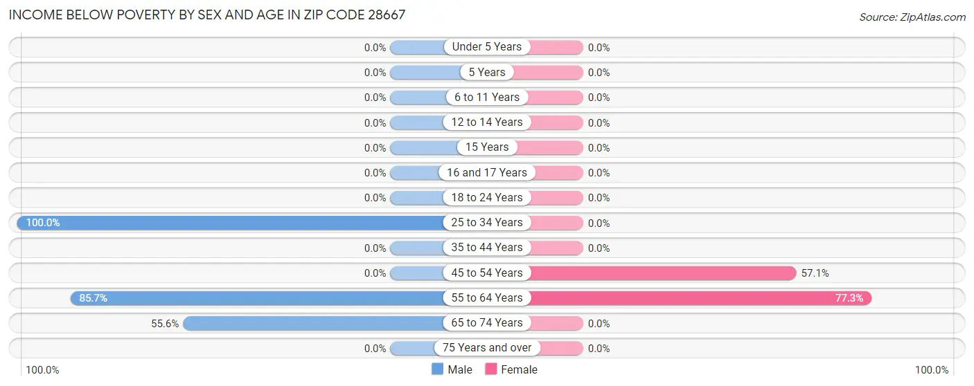 Income Below Poverty by Sex and Age in Zip Code 28667