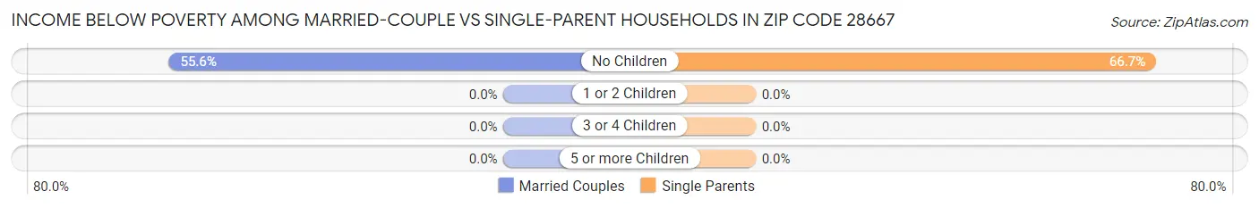 Income Below Poverty Among Married-Couple vs Single-Parent Households in Zip Code 28667