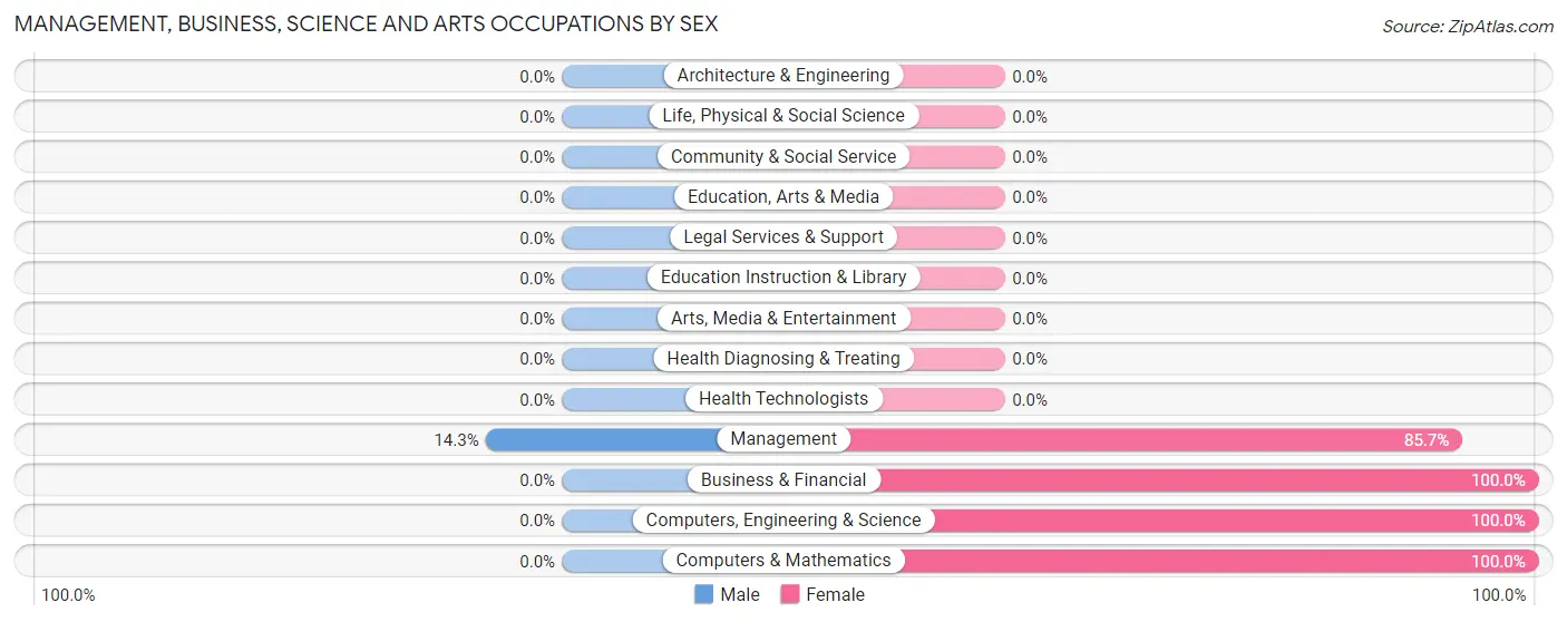 Management, Business, Science and Arts Occupations by Sex in Zip Code 28667