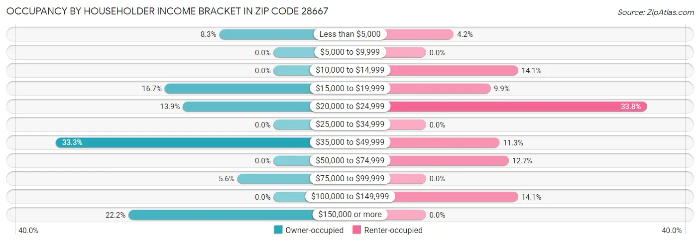 Occupancy by Householder Income Bracket in Zip Code 28667
