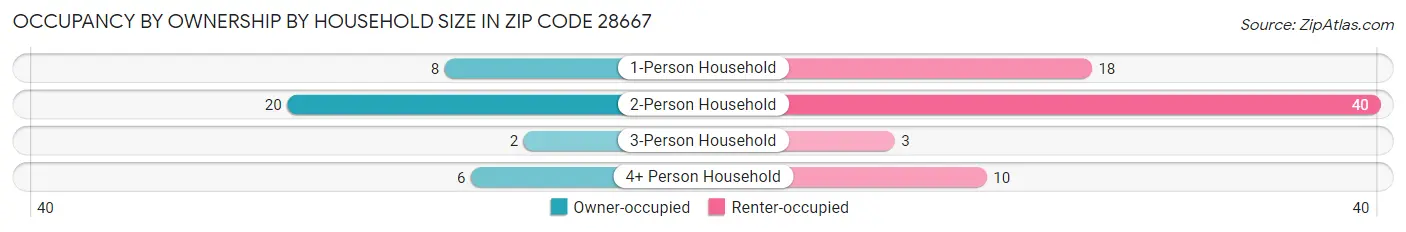 Occupancy by Ownership by Household Size in Zip Code 28667