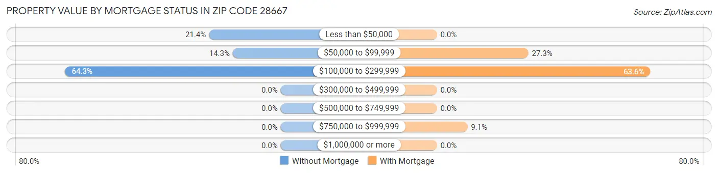 Property Value by Mortgage Status in Zip Code 28667