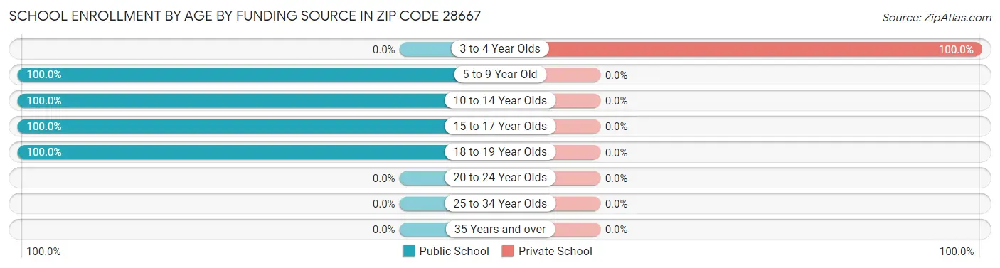 School Enrollment by Age by Funding Source in Zip Code 28667