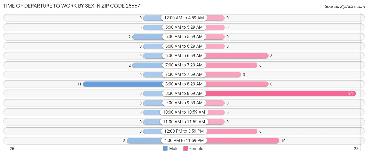 Time of Departure to Work by Sex in Zip Code 28667