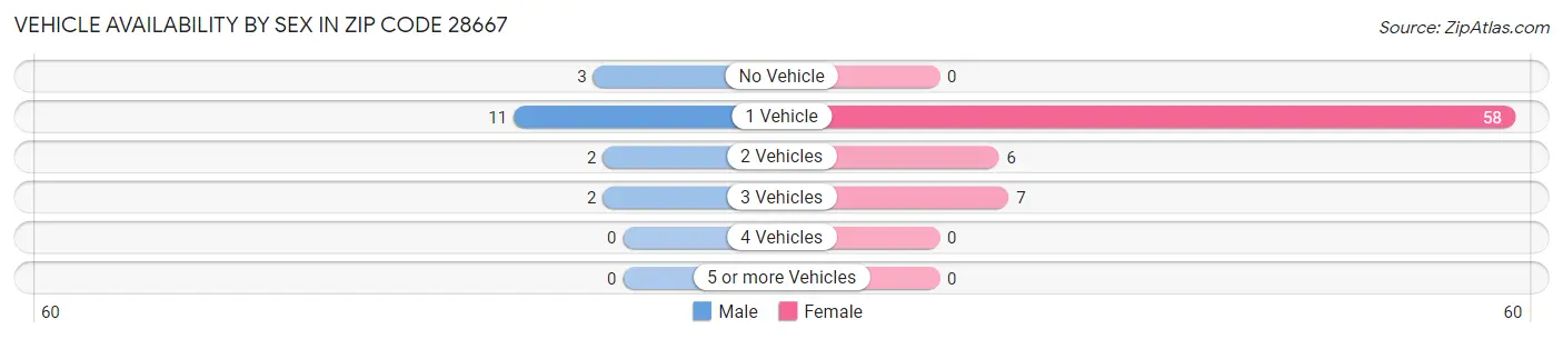 Vehicle Availability by Sex in Zip Code 28667