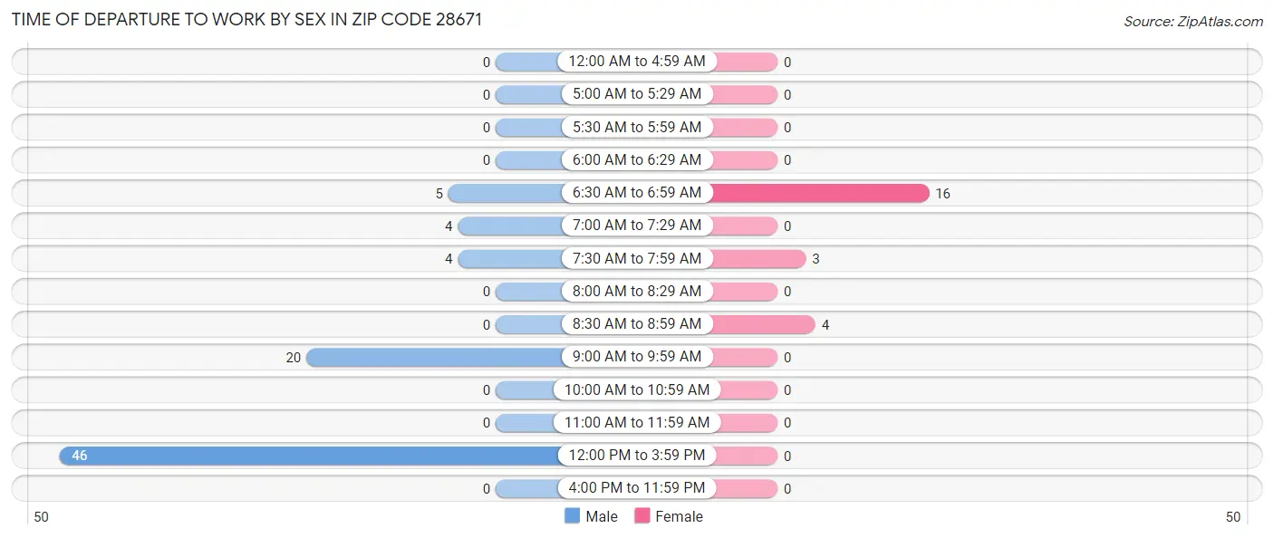 Time of Departure to Work by Sex in Zip Code 28671