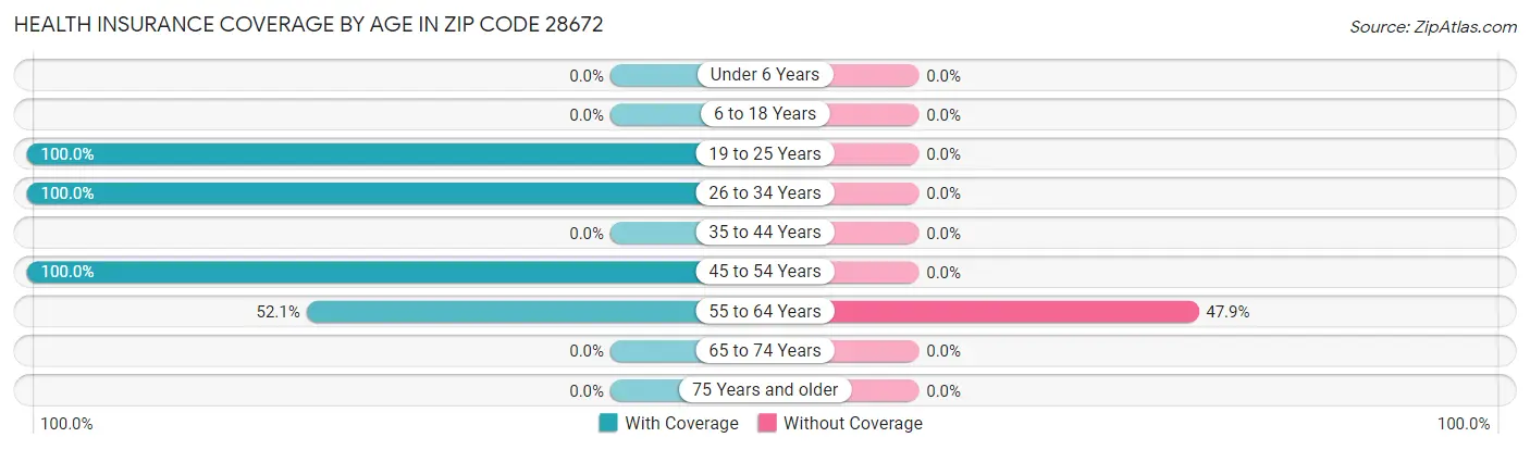 Health Insurance Coverage by Age in Zip Code 28672