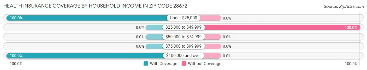 Health Insurance Coverage by Household Income in Zip Code 28672