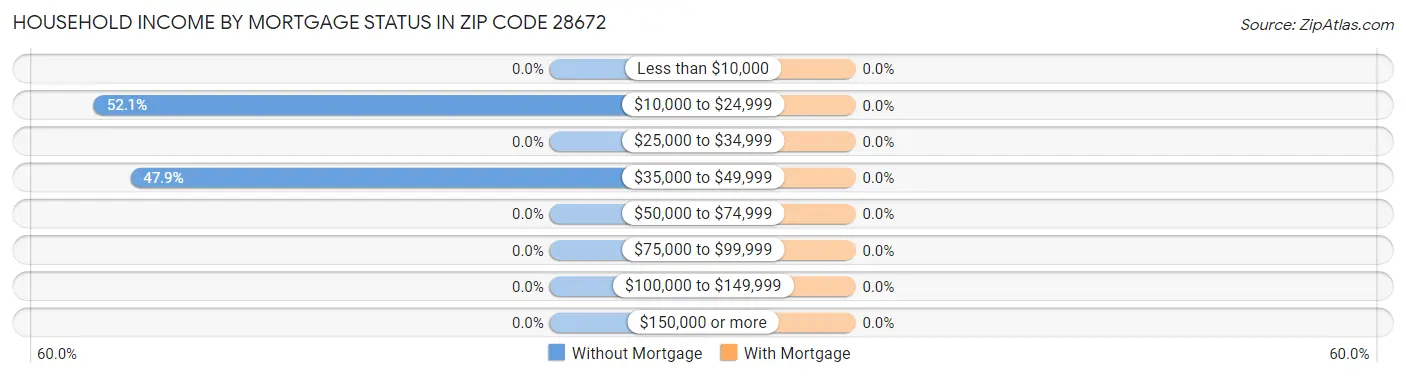 Household Income by Mortgage Status in Zip Code 28672