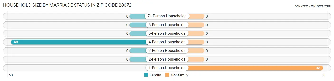 Household Size by Marriage Status in Zip Code 28672