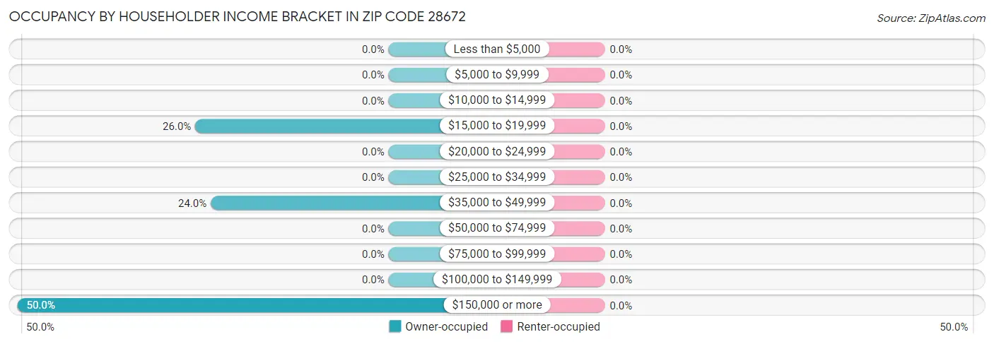 Occupancy by Householder Income Bracket in Zip Code 28672