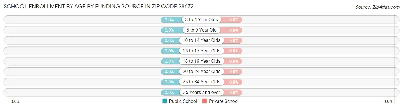 School Enrollment by Age by Funding Source in Zip Code 28672