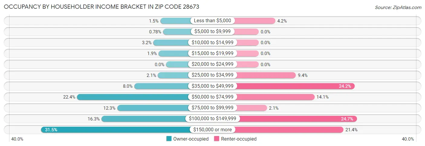 Occupancy by Householder Income Bracket in Zip Code 28673
