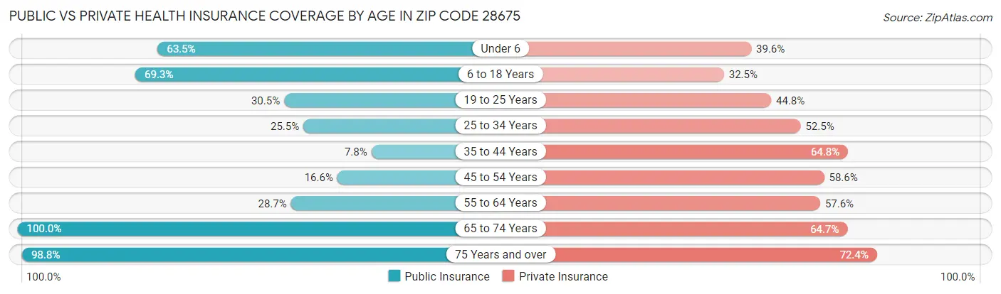 Public vs Private Health Insurance Coverage by Age in Zip Code 28675