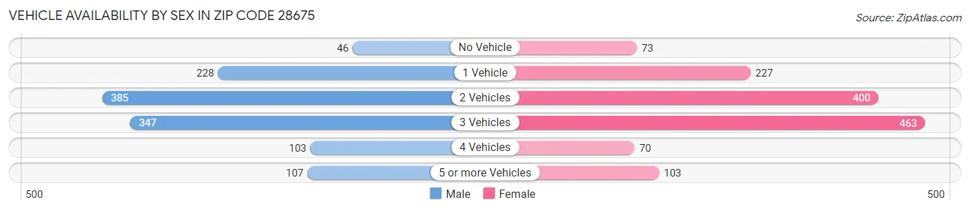 Vehicle Availability by Sex in Zip Code 28675