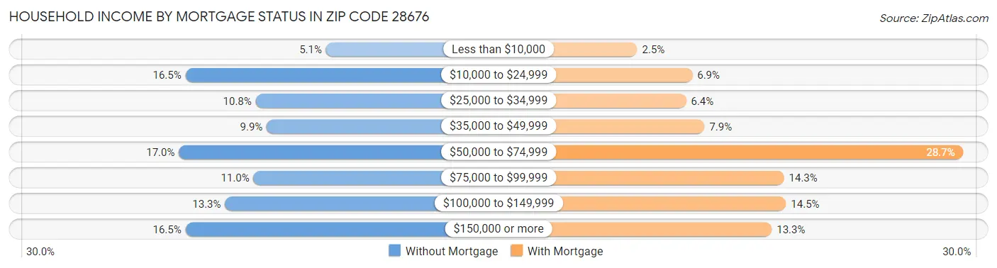 Household Income by Mortgage Status in Zip Code 28676