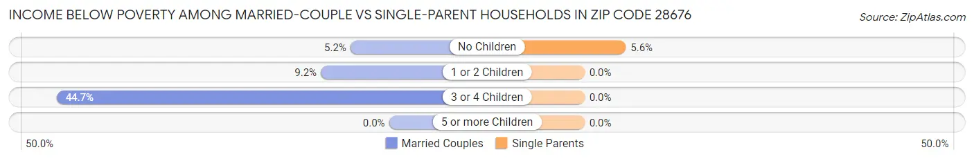 Income Below Poverty Among Married-Couple vs Single-Parent Households in Zip Code 28676