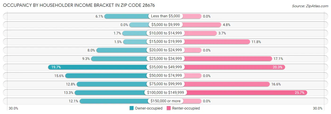 Occupancy by Householder Income Bracket in Zip Code 28676