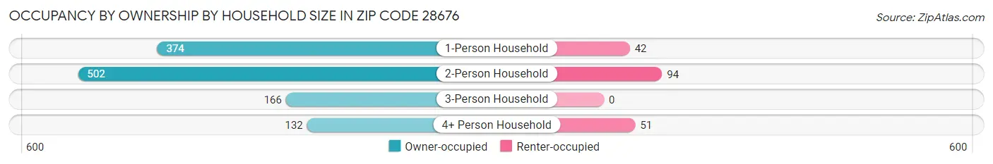 Occupancy by Ownership by Household Size in Zip Code 28676