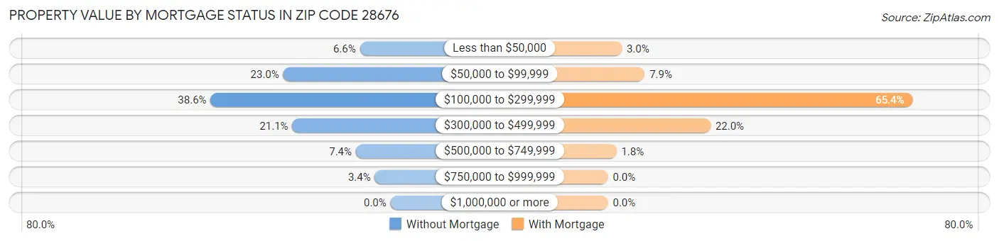 Property Value by Mortgage Status in Zip Code 28676