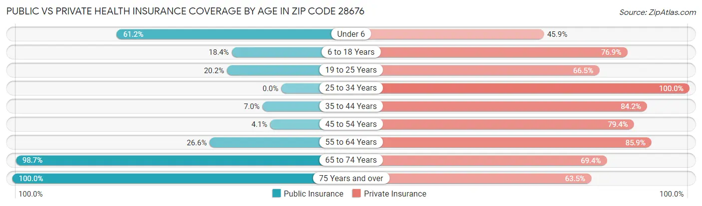 Public vs Private Health Insurance Coverage by Age in Zip Code 28676