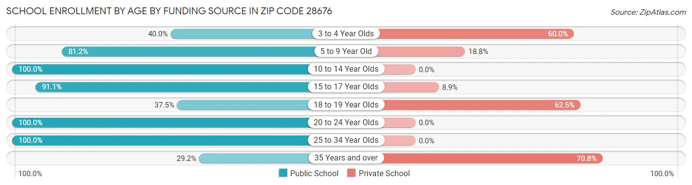 School Enrollment by Age by Funding Source in Zip Code 28676