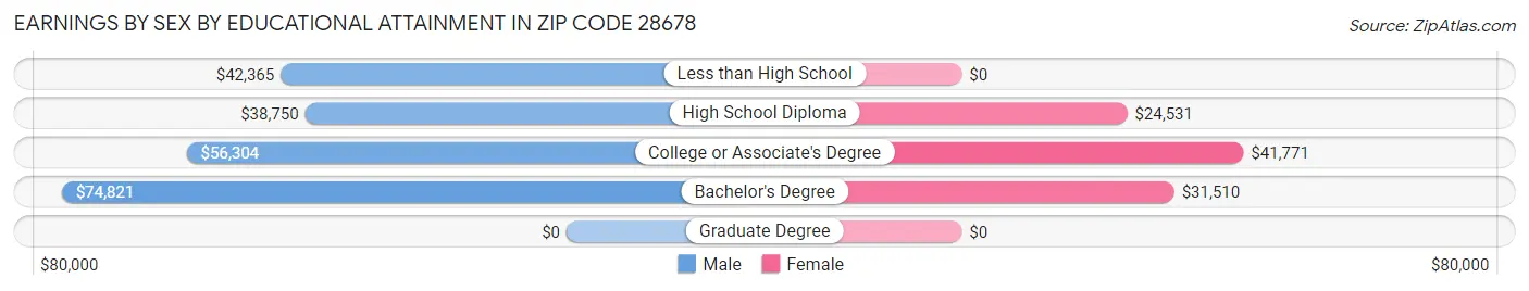 Earnings by Sex by Educational Attainment in Zip Code 28678