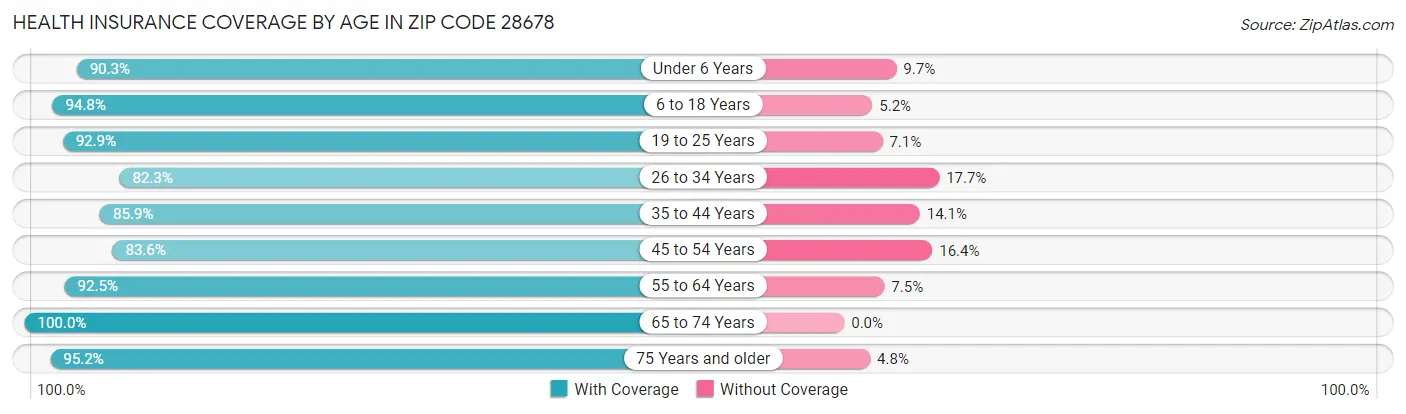 Health Insurance Coverage by Age in Zip Code 28678