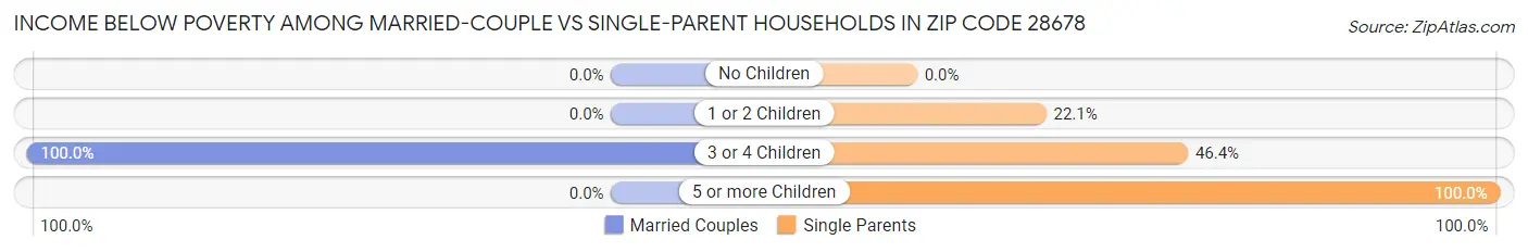 Income Below Poverty Among Married-Couple vs Single-Parent Households in Zip Code 28678