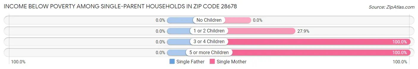 Income Below Poverty Among Single-Parent Households in Zip Code 28678