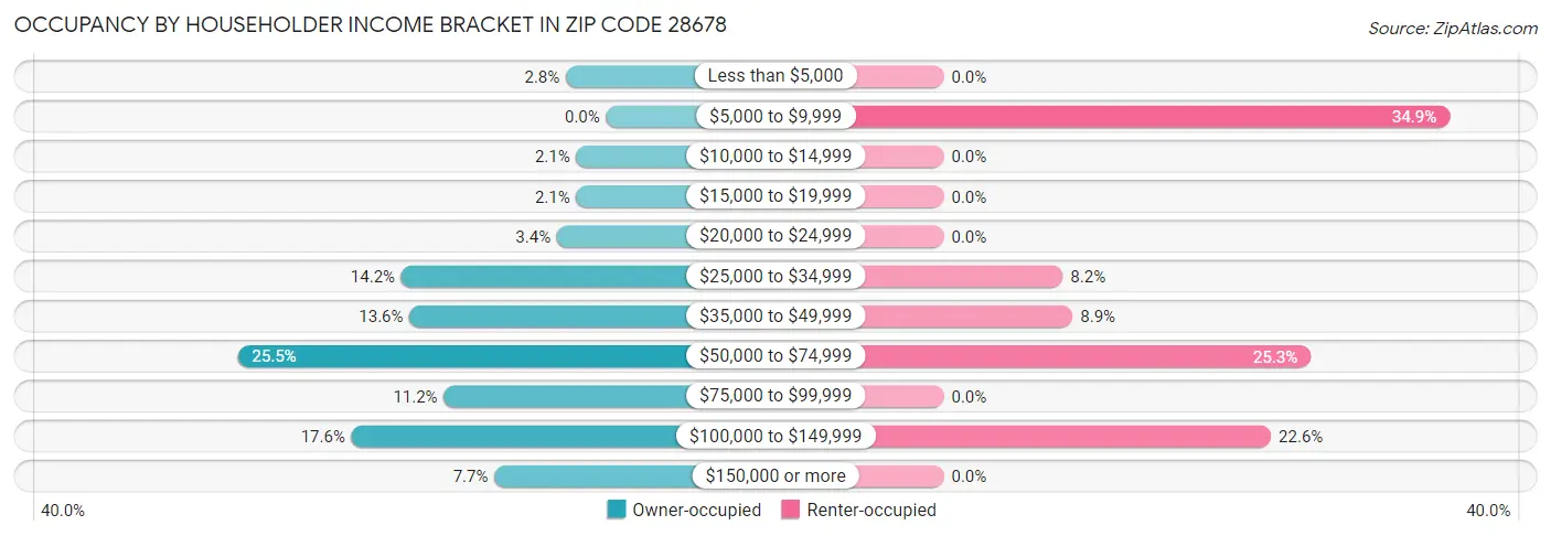 Occupancy by Householder Income Bracket in Zip Code 28678