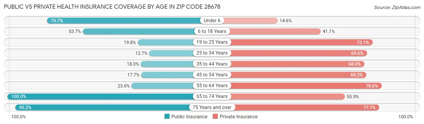 Public vs Private Health Insurance Coverage by Age in Zip Code 28678