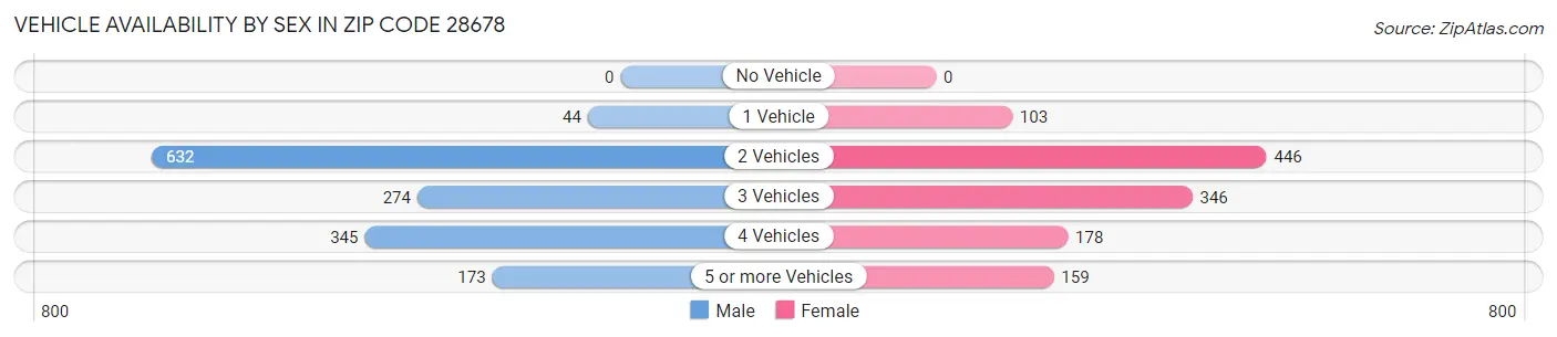 Vehicle Availability by Sex in Zip Code 28678