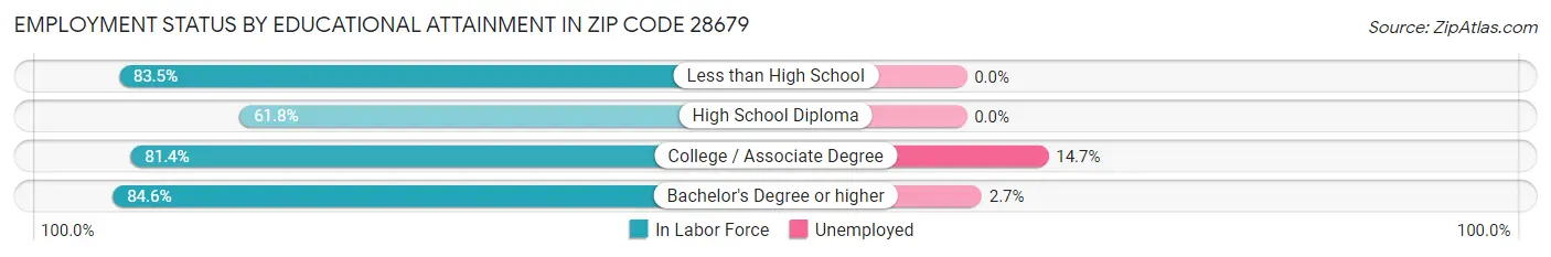 Employment Status by Educational Attainment in Zip Code 28679