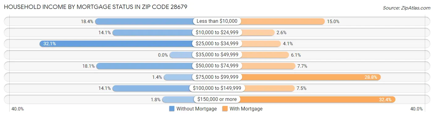 Household Income by Mortgage Status in Zip Code 28679