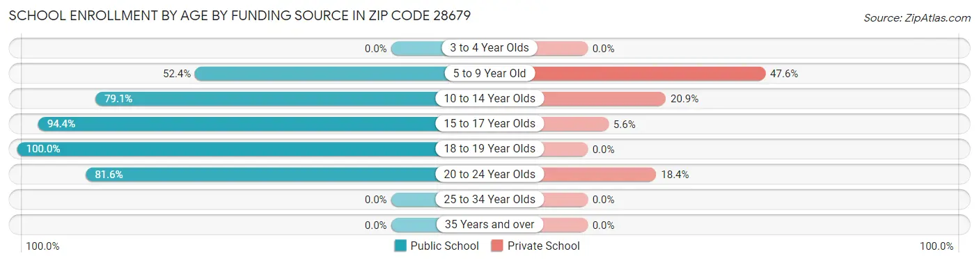 School Enrollment by Age by Funding Source in Zip Code 28679