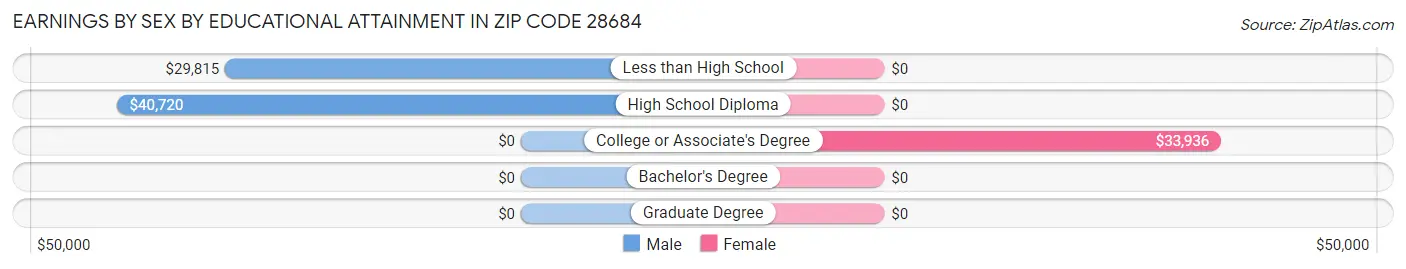 Earnings by Sex by Educational Attainment in Zip Code 28684