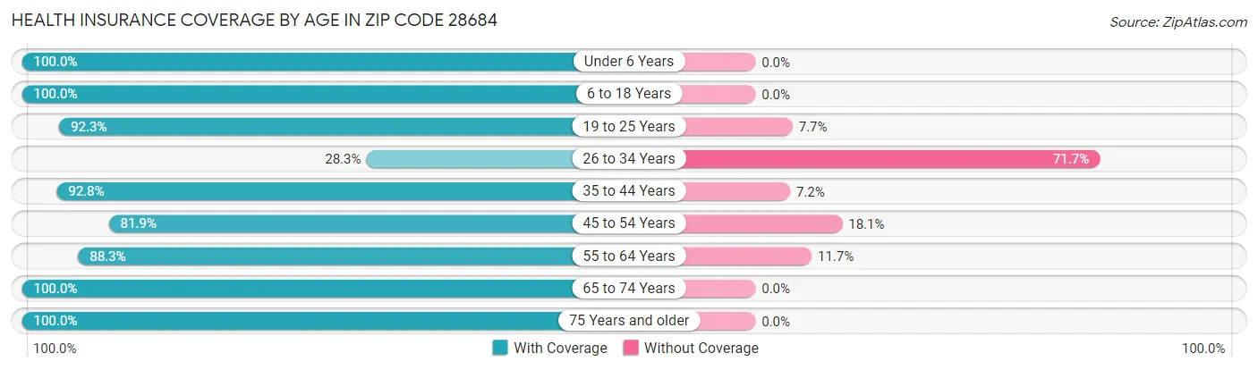 Health Insurance Coverage by Age in Zip Code 28684