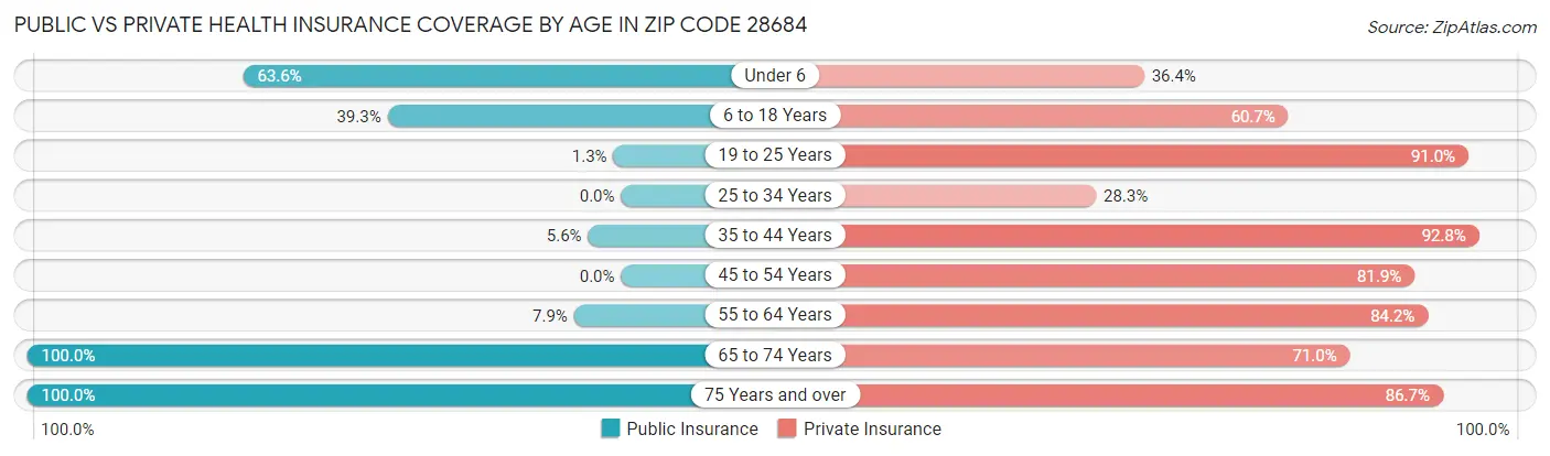 Public vs Private Health Insurance Coverage by Age in Zip Code 28684