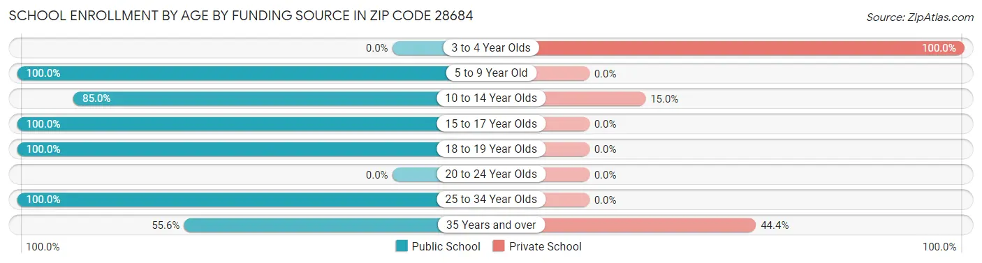 School Enrollment by Age by Funding Source in Zip Code 28684